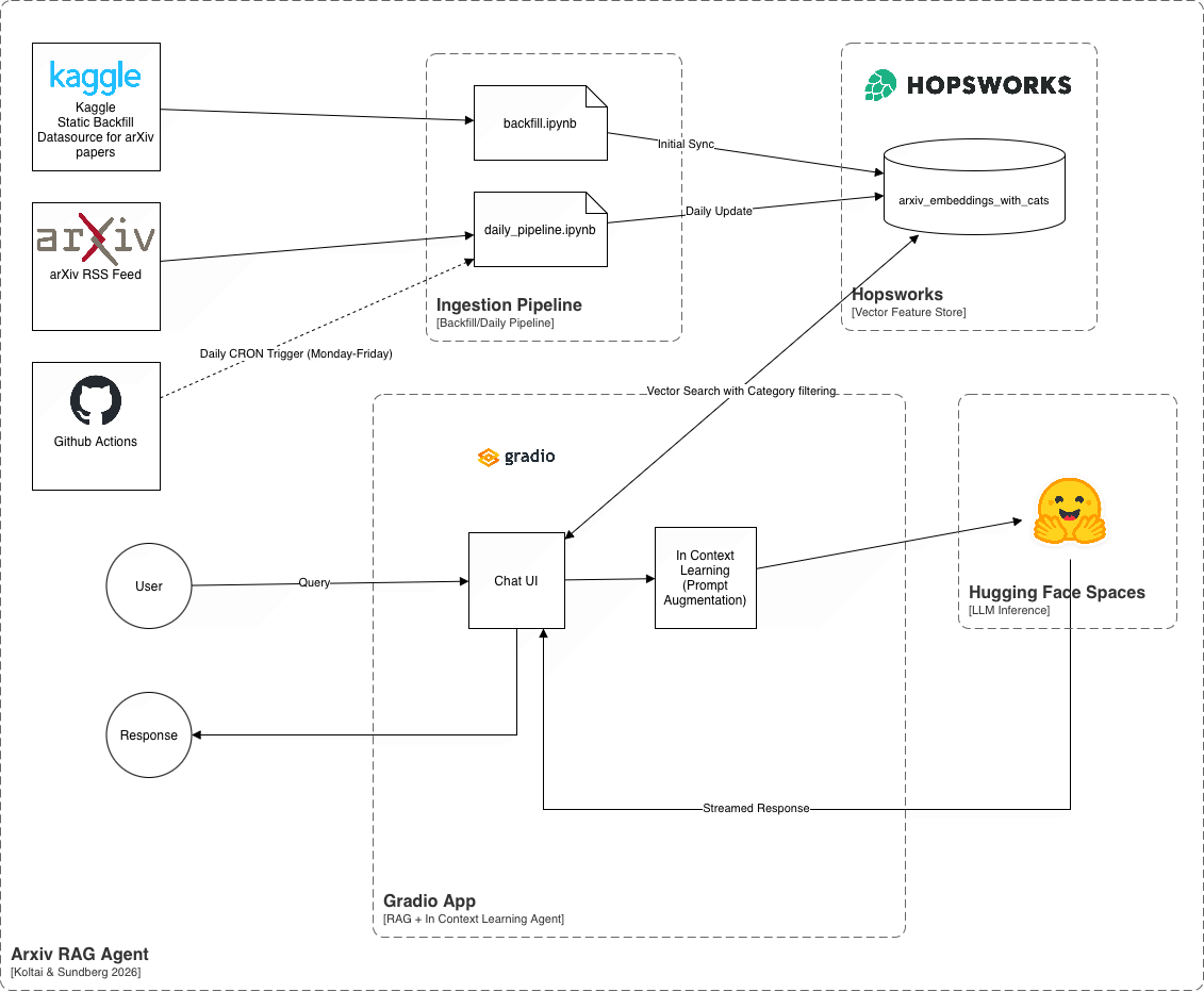 ArXiv Agent Architecture