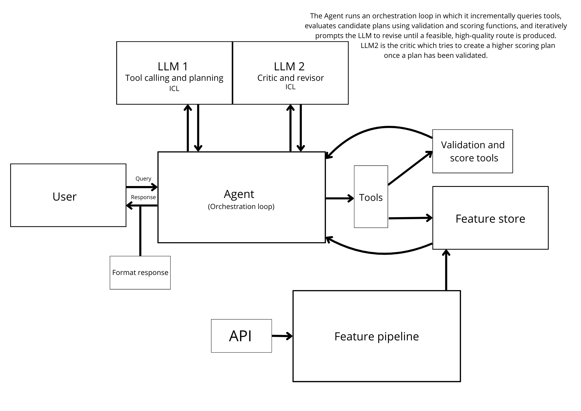 Pipeline Architecture