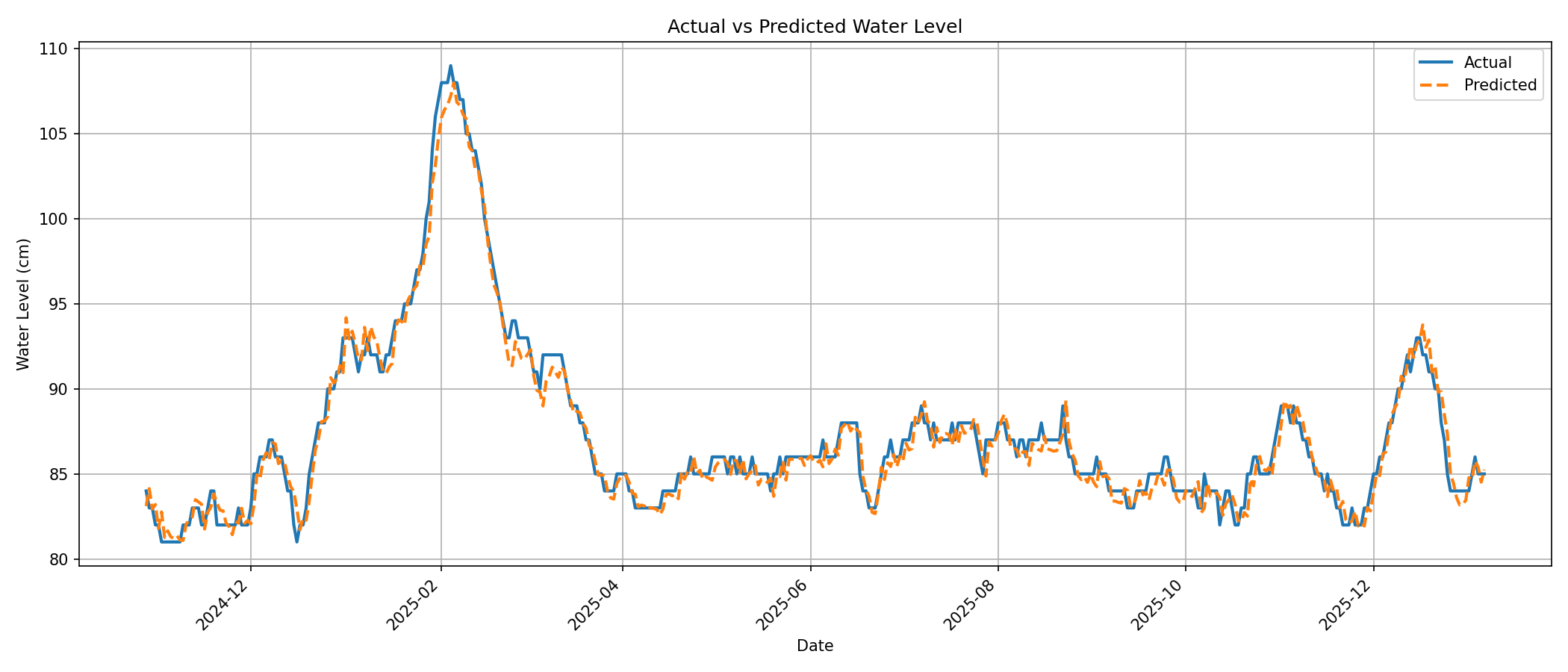 Water Level Predictions
